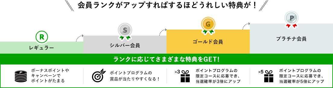 会員ランクがアップすればするほどうれしい特典が！ ランクに応じてさまざまな特典をGET！ レギュラー（ボーナスポイントやキャンペーンでポイントがたまる）→シルバー会員（ポイントプログラムの賞品が当たりやすくなる！）→ゴールド会員（ポイントプログラムの限定コースに応募でき、当選確率が3倍にアップ）→プラチナ会員（ポイントプログラムの限定コースに応募でき、当選確率が5倍にアップ）