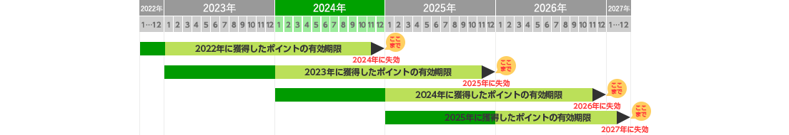 Club totoポイント有効期限の表