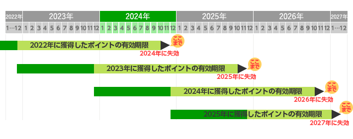 Club totoポイント有効期限の表