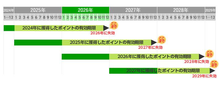 Club totoポイント有効期限の表