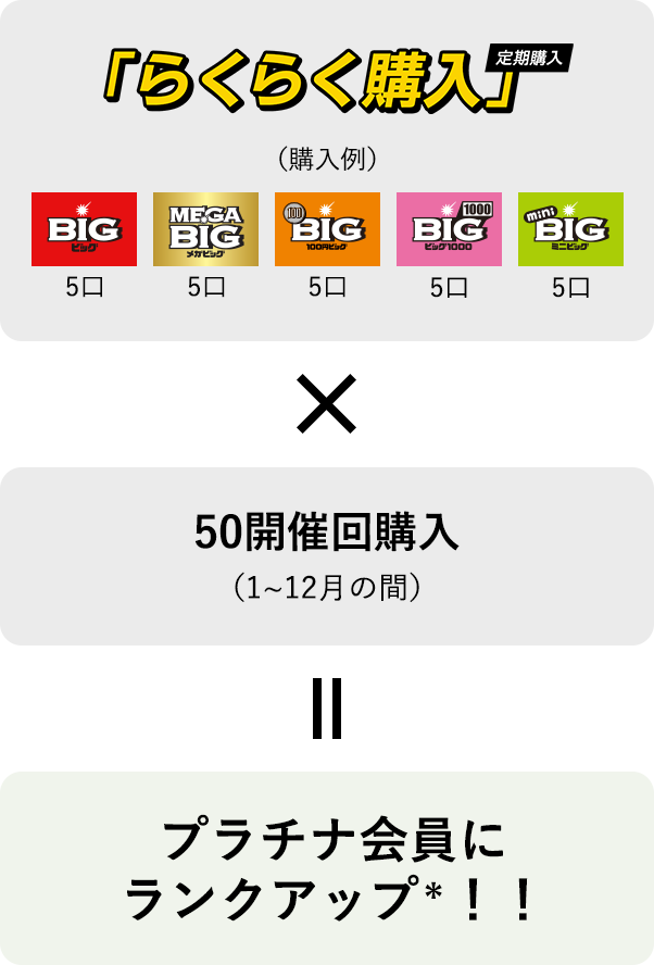 らくらく購入（定期購入） 購入例 各商品5口 × 50開催回購入(1~12月の間) = プラチナ会員にランクアップ＊！！ ＊各年1-12月の間に25万円以上購入いただくとプラチナ会員にランクアップします。