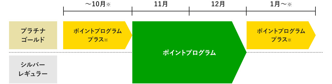 ポイントプログラムとポイントプログラムプラスのスケジュール