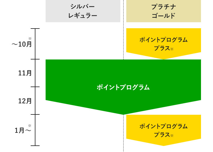 ポイントプログラムとポイントプログラムプラスのスケジュール