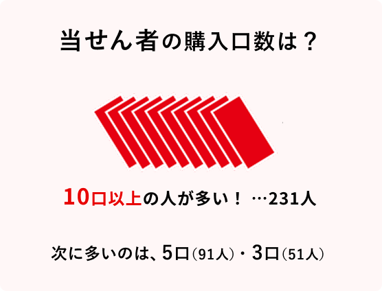 当せん者の購入口数は？ 10口の人が多い! ...228人 次に多いのは、5口(89人)・3口(49人)