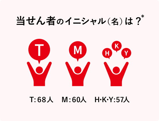 当せん者のイニシャル(名)は？ T:66人 M60人 Y:57人