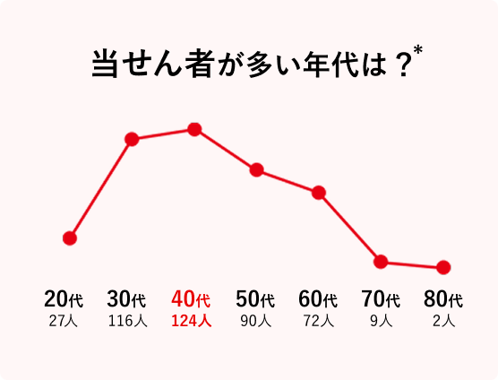 当せん者が多い年代は? 20代27人 30代113人 40代123人 50代89人 60代69人 70代7人 80代2人