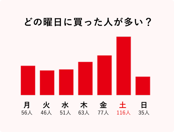 月55人 火45人 水48人 木62人 金75人 土114人 日35人