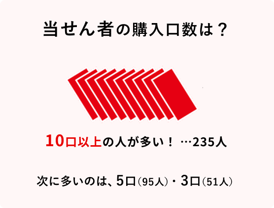 当せん者の購入口数は？ 10口の人が多い! ...228人 次に多いのは、5口(89人)・3口(49人)