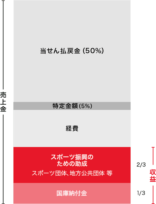 当せん返戻金50% 特定金額5% クラブ等への支援金 スポーツ振興のための助成 国庫納付金