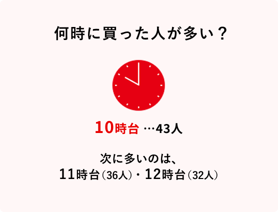 何時に買った人が多い? 10時台42人 11時台35人 12時台32人