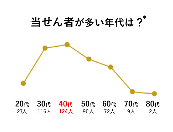 当せん者が多い年代は? 20代27人 30代113人 40代123人 50代89人 60代69人 70代7人 80代2人