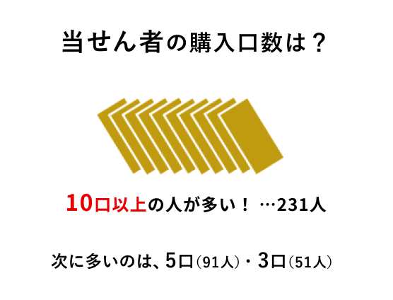 当せん者の購入口数は？ 10口の人が多い! ...228人 次に多いのは、5口(89人)・3口(49人)