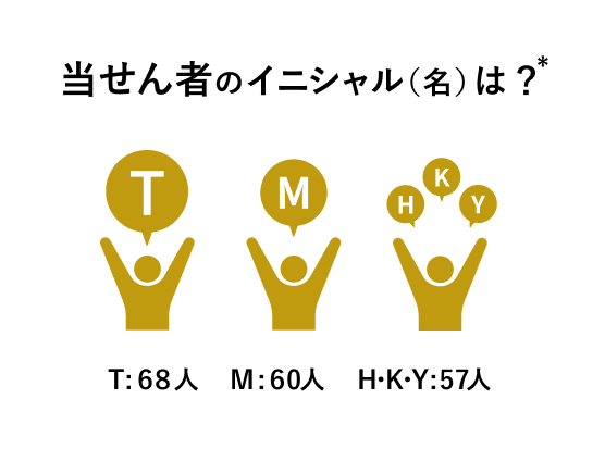 当せん者のイニシャル(名)は？ T:66人 M60人 Y:57人