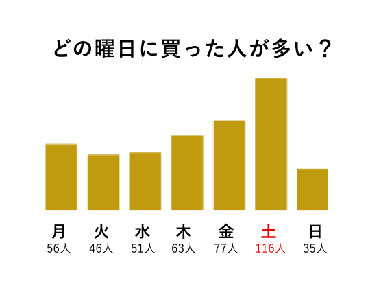 月55人 火45人 水48人 木62人 金75人 土114人 日35人