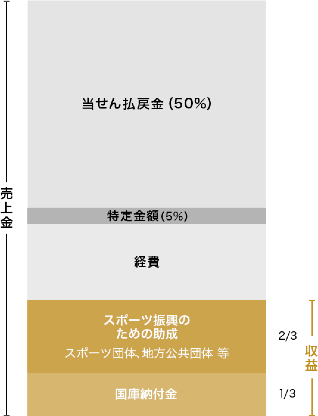 当せん返戻金50% 特定金額5% クラブ等への支援金 スポーツ振興のための助成 国庫納付金
