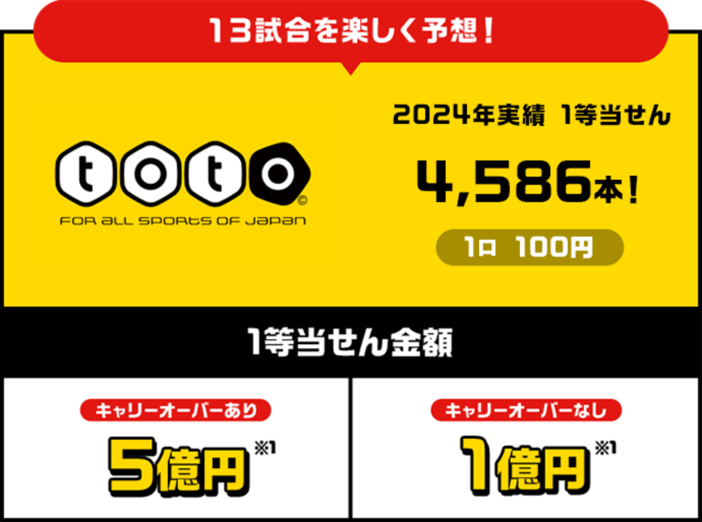 13試合を楽しく予想！ toto 1等当せん　金額:キャリーオーバーあり 5億円 キャリーオーバーなし 1億円