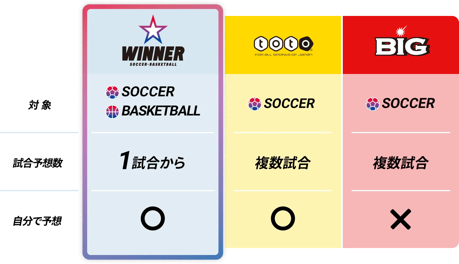 WINNERの対象はサッカーとバスケットボール。試合予想数は1試合から可。自分で予想する。