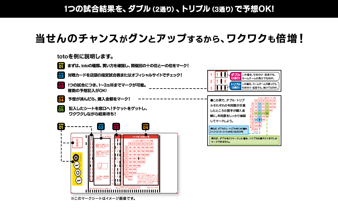 1つの試合結果を、ダブル（2通り）、トリプル（3通り）で予想OK。当せんのチャンスがグンとアップするから、ワクワクも倍増！