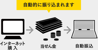 インターネットでご購入の場合