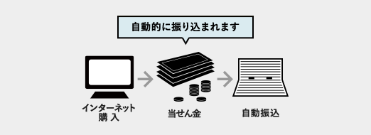 インターネット購入の場合は自動的に振り込まれます