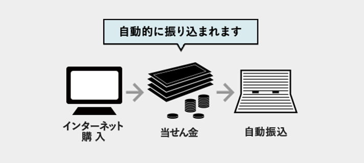 インターネット購入の場合は自動的に振り込まれます