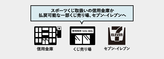 スポーツくじ取扱いの信用金庫か払戻可能な一部くじ売り場、セブン‐イレブンへ