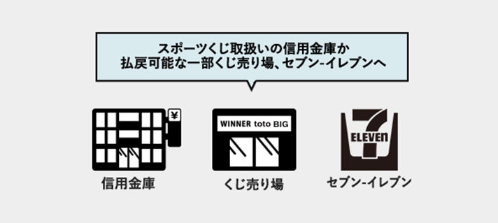 スポーツくじ取扱いの信用金庫か払戻可能な一部くじ売り場、セブン‐イレブンへ