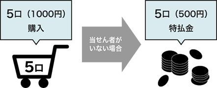 5口（1000円）購入し当せん者がいない場合は5口（500円）払戻