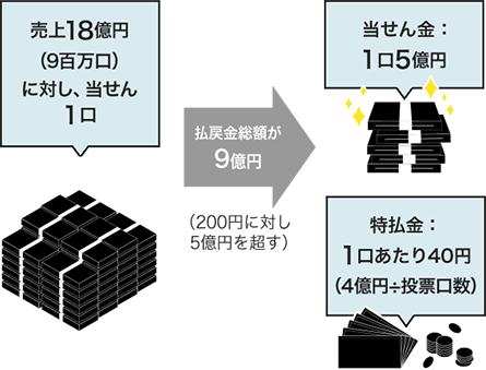 売上18億円（９百万口）の場合、当せん１口の払戻金額は9億円（200円に対して5億円を超す）　当せん：1口5億円　特払い金：1口あたり40円4億円÷投票口数）