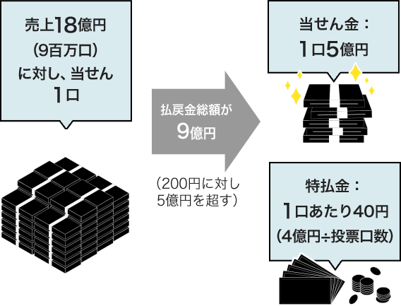 売上18億円（９百万口）の場合、当せん１口の払戻金額は9億円（200円に対して5億円を超す）　当せん：1口5億円　特払い金：1口あたり40円4億円÷投票口数）